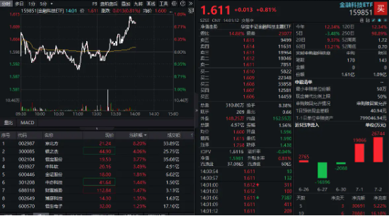 重磅牌照再度引爆!金融科技ETF反弹冲高1%,京北方盘中涨停,有望开启第二波行情? 第1张 重磅牌照再度引爆!金融科技ETF反弹冲高1%,京北方盘中涨停,有望开启第二波行情? 第1张