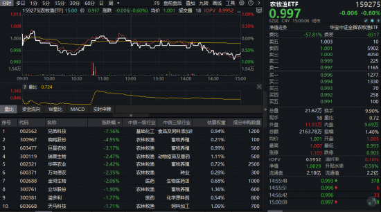 天牛宝:股票杠杆就选万生配资好-农牧渔板块成“避风港”，农牧渔ETF（159275）防御力彰显！产能调控持续推进 猪周期底部布局正当时？
