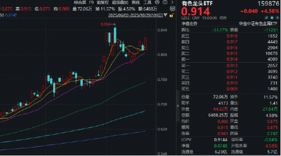 明日!美联储议息靴子落地!有色龙头ETF(159876)反包大涨4.58%!细分品种携手涨价,伦铜、伦铝齐创新高