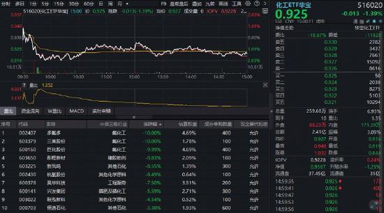 化工板块再度走弱，华宝基金化工ETF（516020）跌超1%！底部已至？