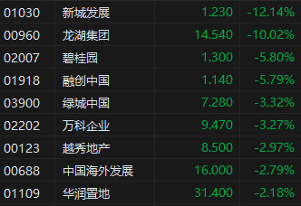 午评：港股恒指跌1.4% 恒生科指跌1.39%内房股下挫碧桂园服务跌超15%