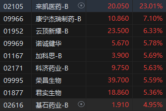 午评：恒指涨0.99%科指涨1.35%生物医药板块涨幅靠前