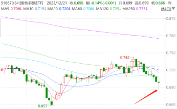 畜牧养殖ETF(516670)“深V”反弹收长下影线,孕育反攻能量?
