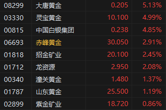 午评:港股恒指跌0.55% 科指跌0.66% 小鹏汽车涨超7% 第3张 午评:港股恒指跌0.55% 科指跌0.66% 小鹏汽车涨超7% 第3张