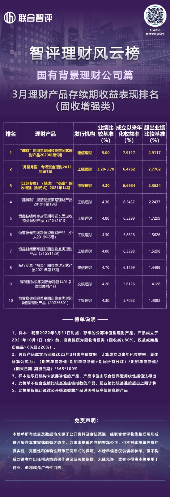 3月国有理财公司理财产品存续期收益表现排名（固收增强类）