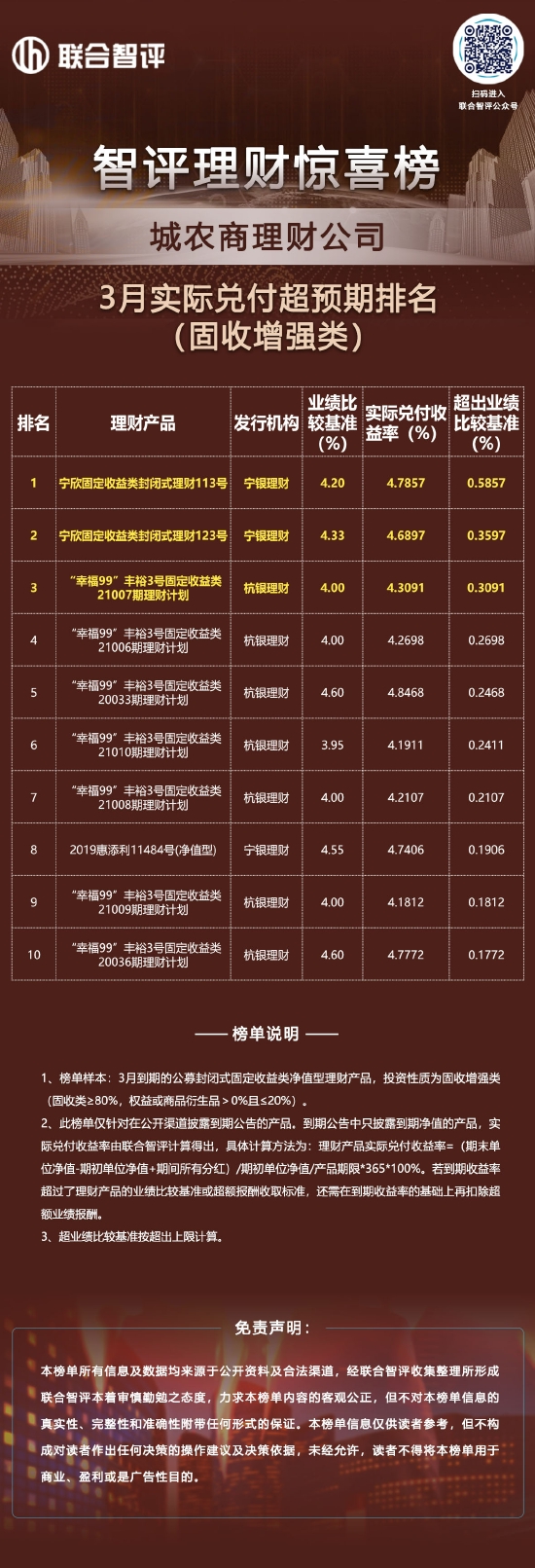 3月城农商理财公司实际兑付超预期排名（固收增强类）