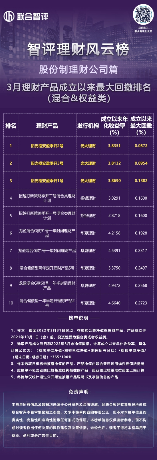 3月股份制理财公司理财产品成立以来最大回撤排名（混合、权益类）