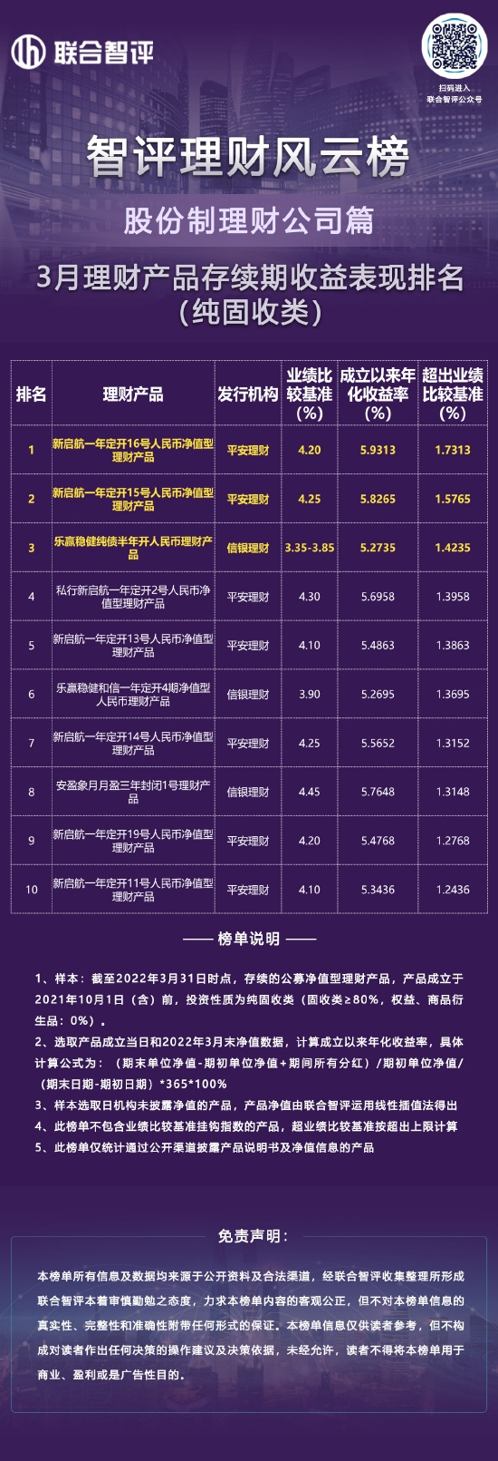 3月股份制理财公司理财产品存续期收益表现排名（纯固收类）