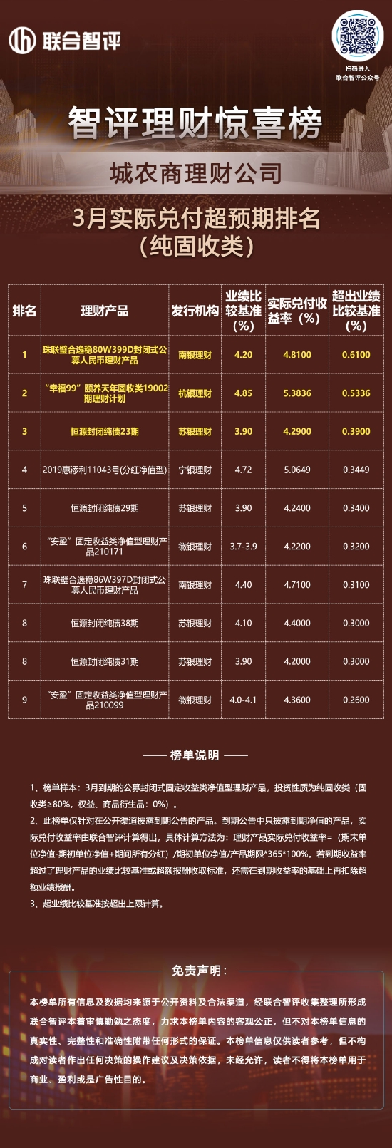 3月城农商理财公司实际兑付超预期排名（纯固收类）