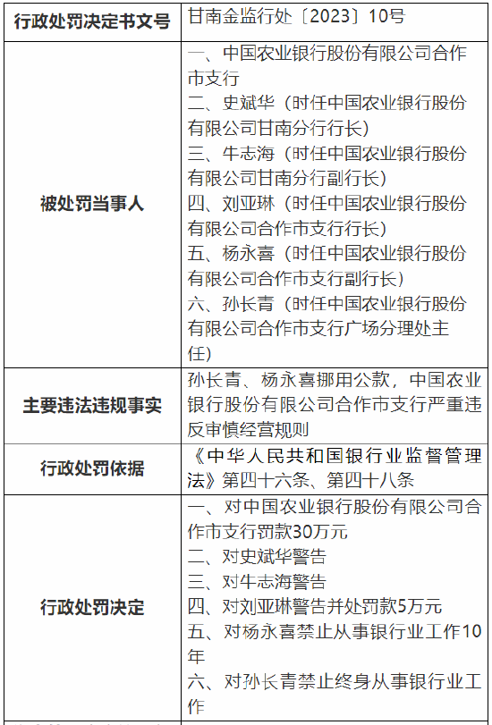 严重违反审慎经营规则 农行合作市支行被罚30万元