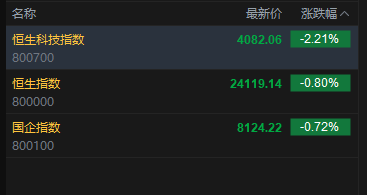 快讯：恒指低开0.8% 恒科指跌2.21% 科网股普跌 存储概念股低开 联想跌超7%