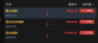 港股三大指数均涨超1% 零跑汽车涨超6%