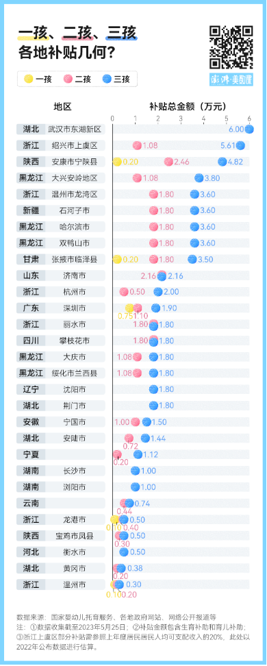 图解｜多地推进育儿补贴政策，生一孩、二孩、三孩能拿多少钱？