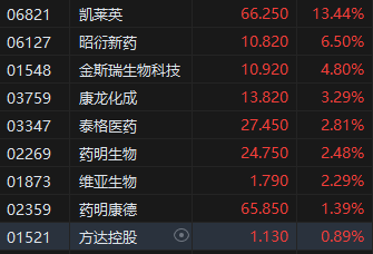 午评:港股恒指涨0.53% 科指涨0.43% 赤峰黄金涨近9% 第4张 午评:港股恒指涨0.53% 科指涨0.43% 赤峰黄金涨近9% 第4张