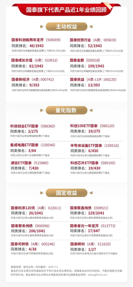 泰周刊：我国经济温和修复，美加息预期降温