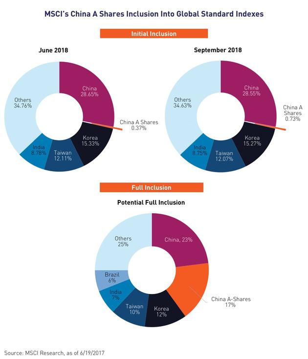 A股纳入MSCI环球标准指数的过程(来源:MSCI、金瑞基金)