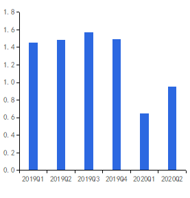  资料来源： Wind，京东数字科技