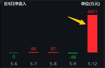 中美声明引爆市场情绪!资金跑步进场埋伏,电子ETF(515260)单日吸金4431万元!