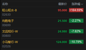 旺山旺水-B港股首日暴涨近185%，一手账面盈利超1.2万港元