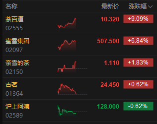 新茶饮产业已深度融入中国茶产业链条 港股茶饮股午后持续冲高 茶百道涨超9% 第1张 新茶饮产业已深度融入中国茶产业链条 港股茶饮股午后持续冲高 茶百道涨超9% 第1张