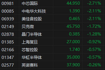特朗普政府计划取消人工智能芯片限制 港股半导体股走低 中芯国际近3%领跌