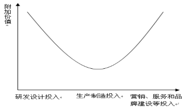 图3:企业成本投入与附加价值的“微笑曲线”图