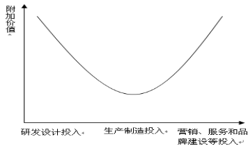 图3：企业成本投入与附加价值的“微笑曲线”图