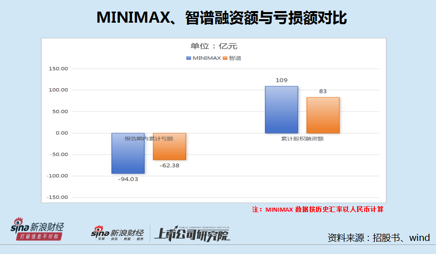 MINIMAX融资金额多但亏损更大 多项研发指标低于智谱 语言模型评估排全球第一是否有参考价值？