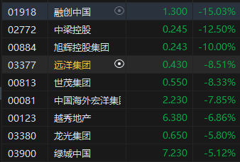 收评：港股恒指跌0.89% 恒生科指跌1.18%内房股齐挫融创中国跌超15%