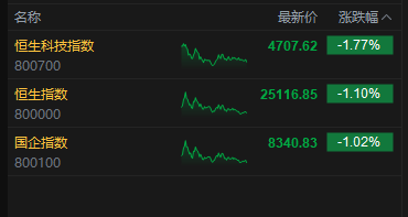 港股收评：恒指跌1.1% 科指跌1.77% 科网股普跌 “京东系”承压 京东跌超10%