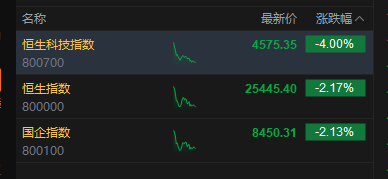 恒生科技指数跌幅扩大至4% 恒指跌逾2% 阿里巴巴跌10%拖累恒指重挫近200点