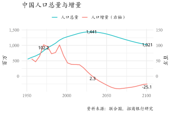 图11：中国人口将于2030年左右见顶