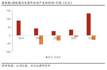图表及资料来源：公司公告，方正证券研究所