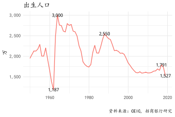 图3：2018年我国出生人口创下1962年以来新低