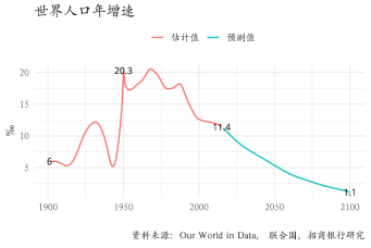 图2：本世纪世界人口增速预计将持续回落