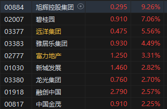 内房股集体高开，旭辉控股涨超9%领衔或被列入房企白名单