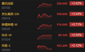 收评:港股恒指涨1.86% 恒生科指涨2.45%核心科技股强势