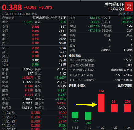 生物药板块三连涨，泰格医药涨2%！生物药ETF（159839）涨1.56%，融资余额猛增！创新药估值接近5年极值