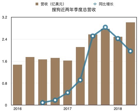 （搜狗营收图）