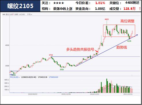 中粮期货 试错交易：2月9日市场观察