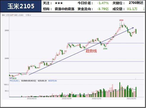 中粮期货 试错交易：2月9日市场观察