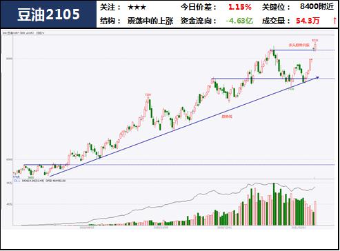 中粮期货 试错交易:2月22日市场观察