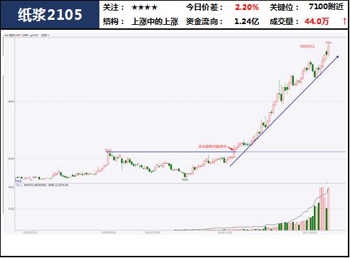 中粮期货 试错交易:2月22日市场观察