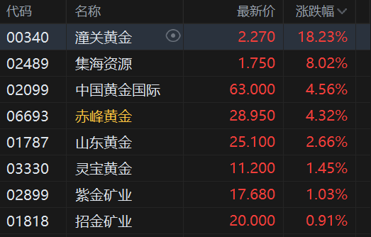 港股黄金股涨幅扩大，潼关黄金涨超18%，赤峰黄金涨超4%