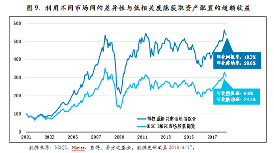 图9． 利用不同市场间的差异性与低相关度能获取资产配置的超额收益