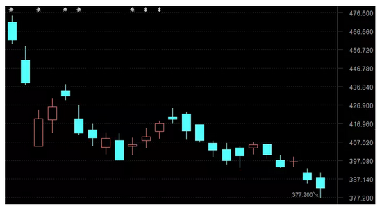 抄底机会来了? 腾讯股价暴跌近20%机构不断买