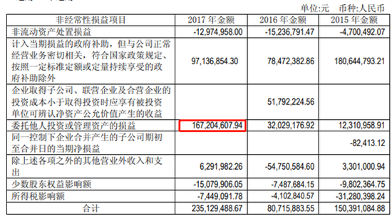海信电器非经常性损益项目