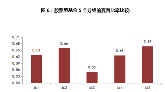 资料来源：WIND数据库，诺德基金FOF管理部