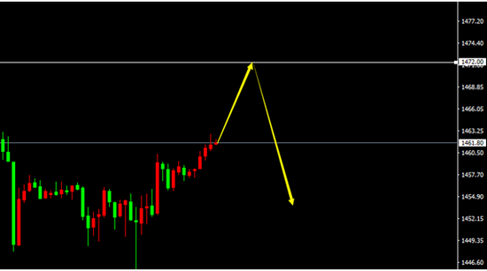  XAU/USD（H1）