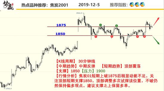 势赢交易12月5日热点品种技术分析